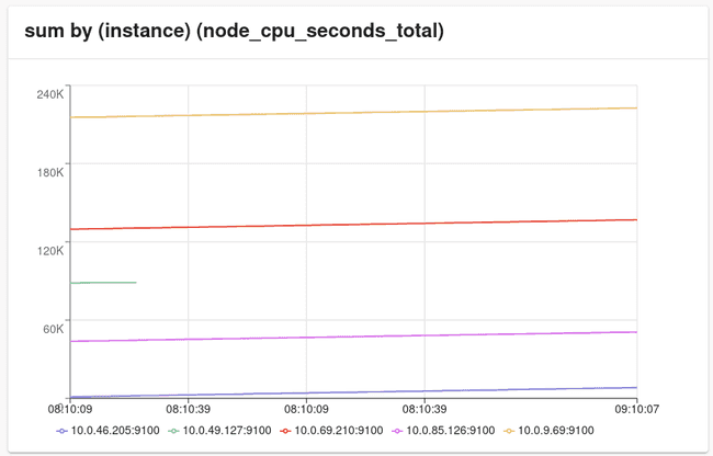 Line Graph constructed by query